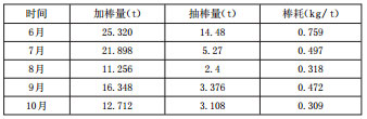 棒磨機改造前后加棒數據