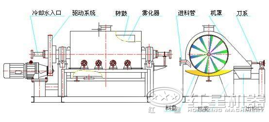 回轉式烘干機結構圖