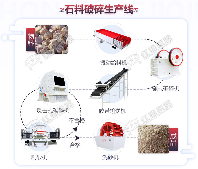 石頭破碎生產線流程